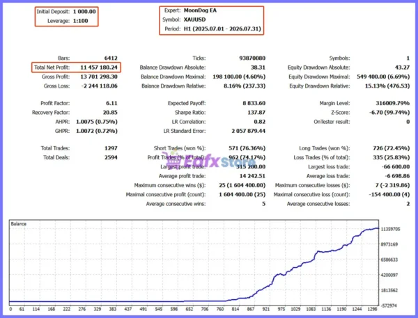 MoonDog EA MT5 Backtest Results