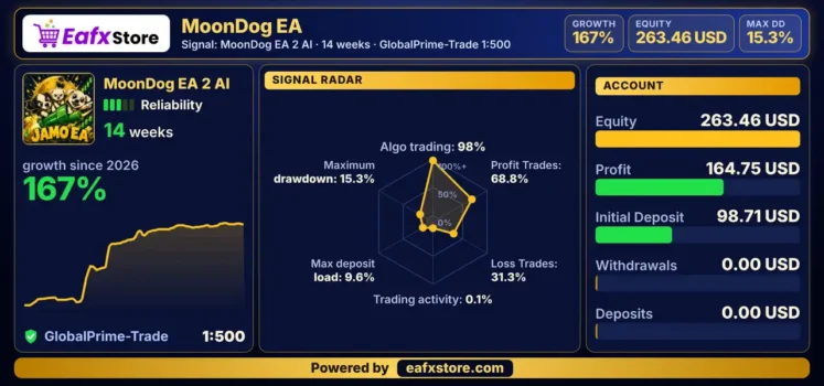 MoonDog EA Signal Results