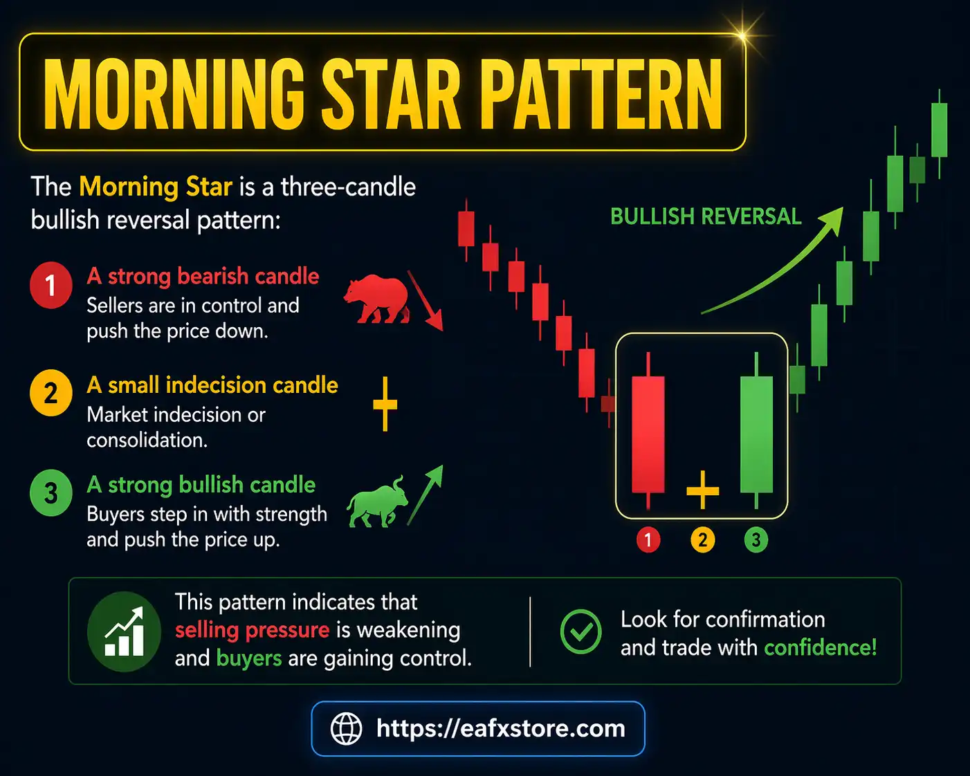 Morning Star Pattern