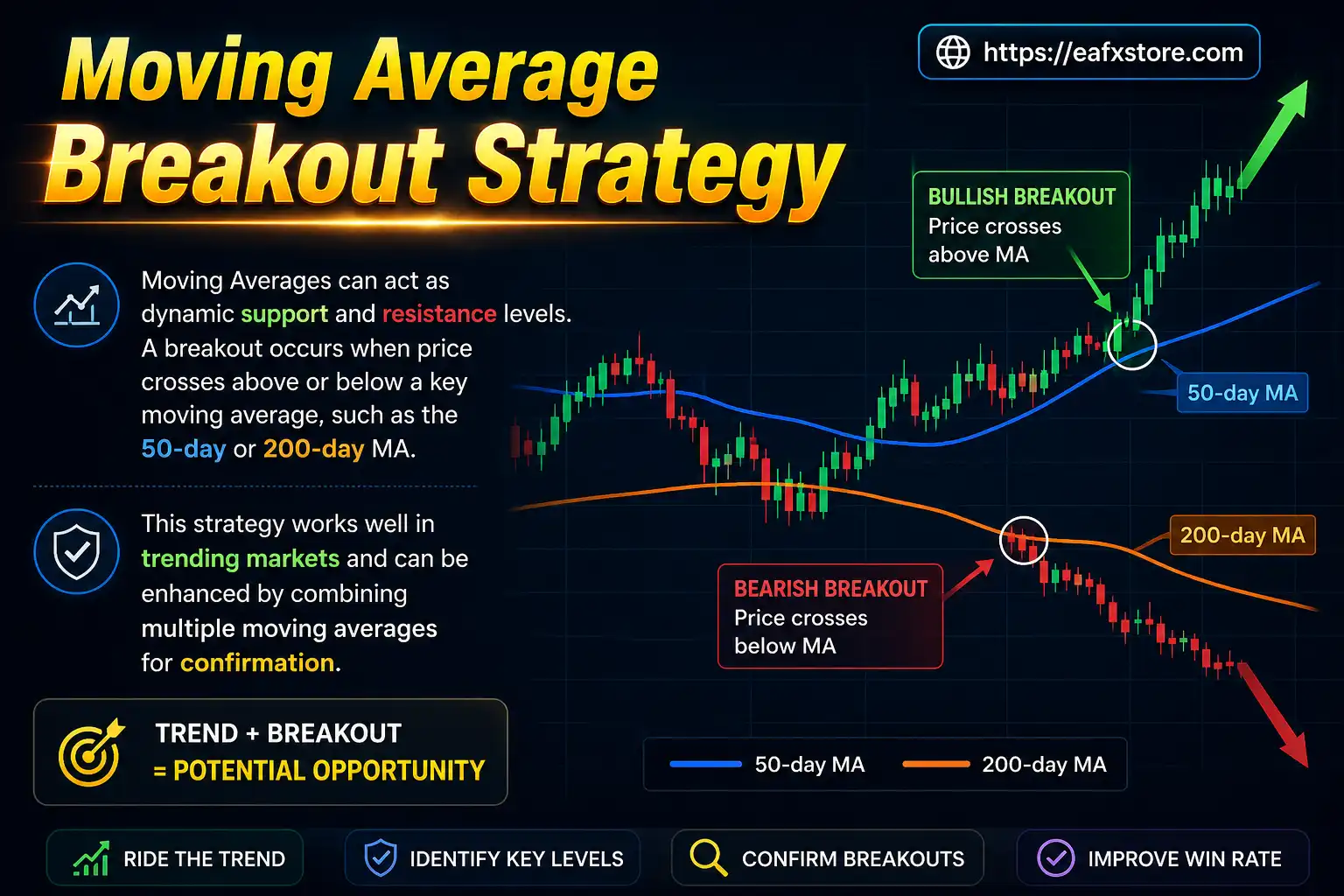 Moving Average Breakout Strategy