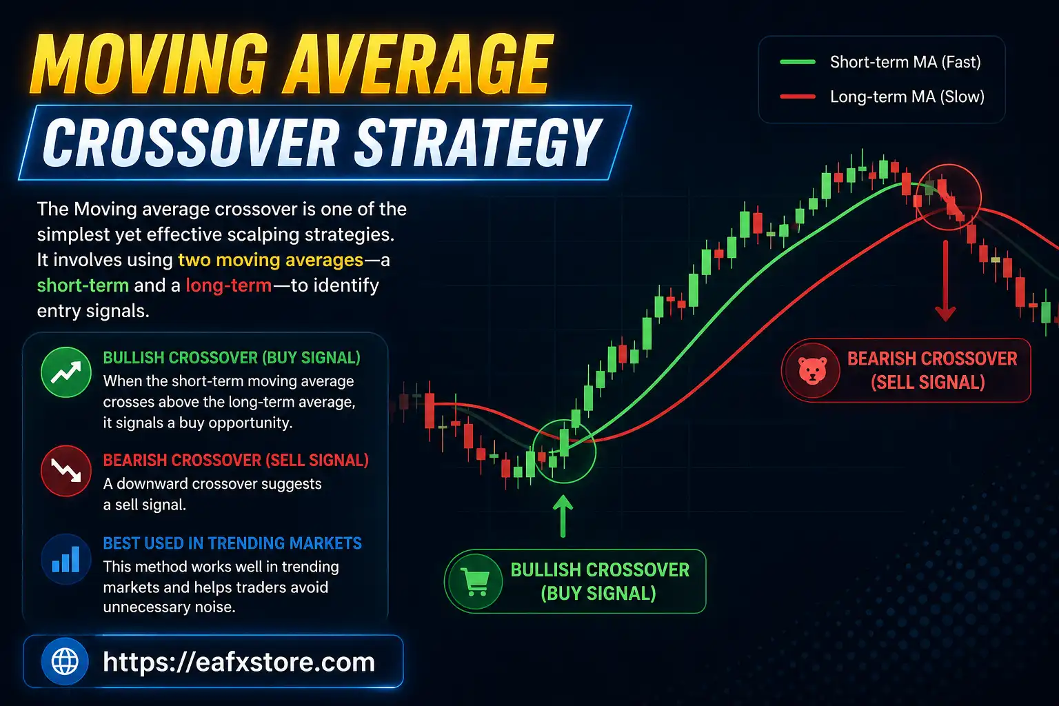 Moving Average Crossover Strategy