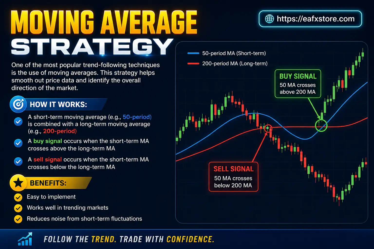 Moving Average Strategy