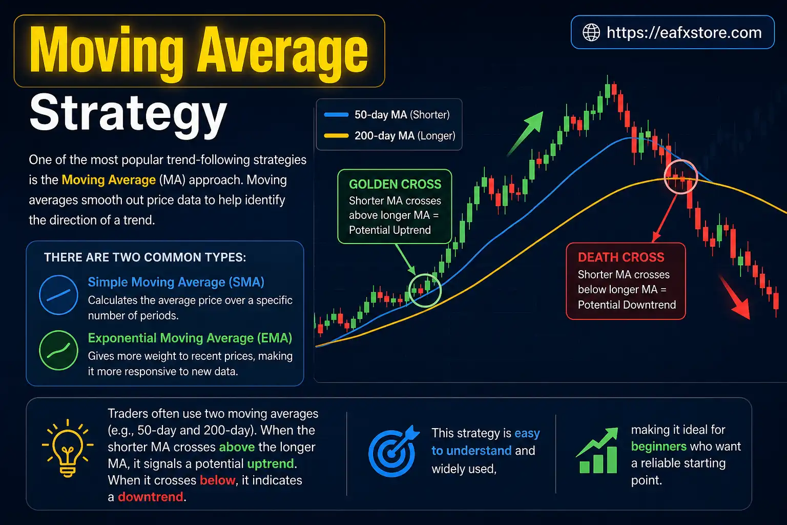 Moving Average Strategy