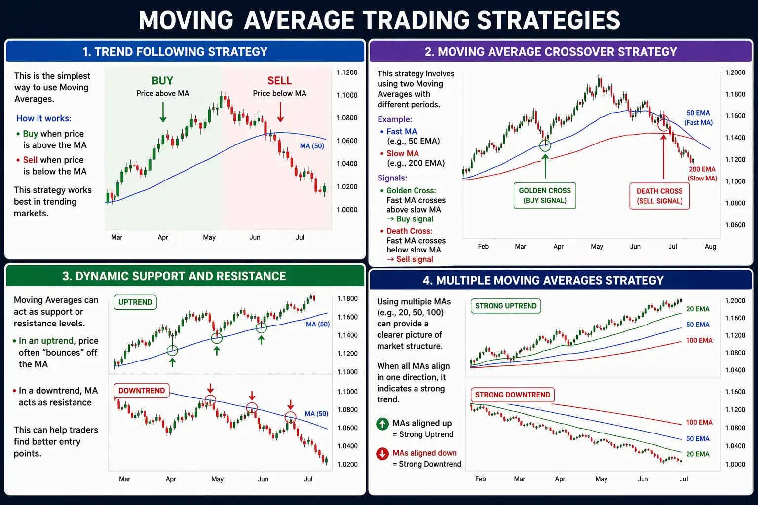 Moving Average Trading Strategies
