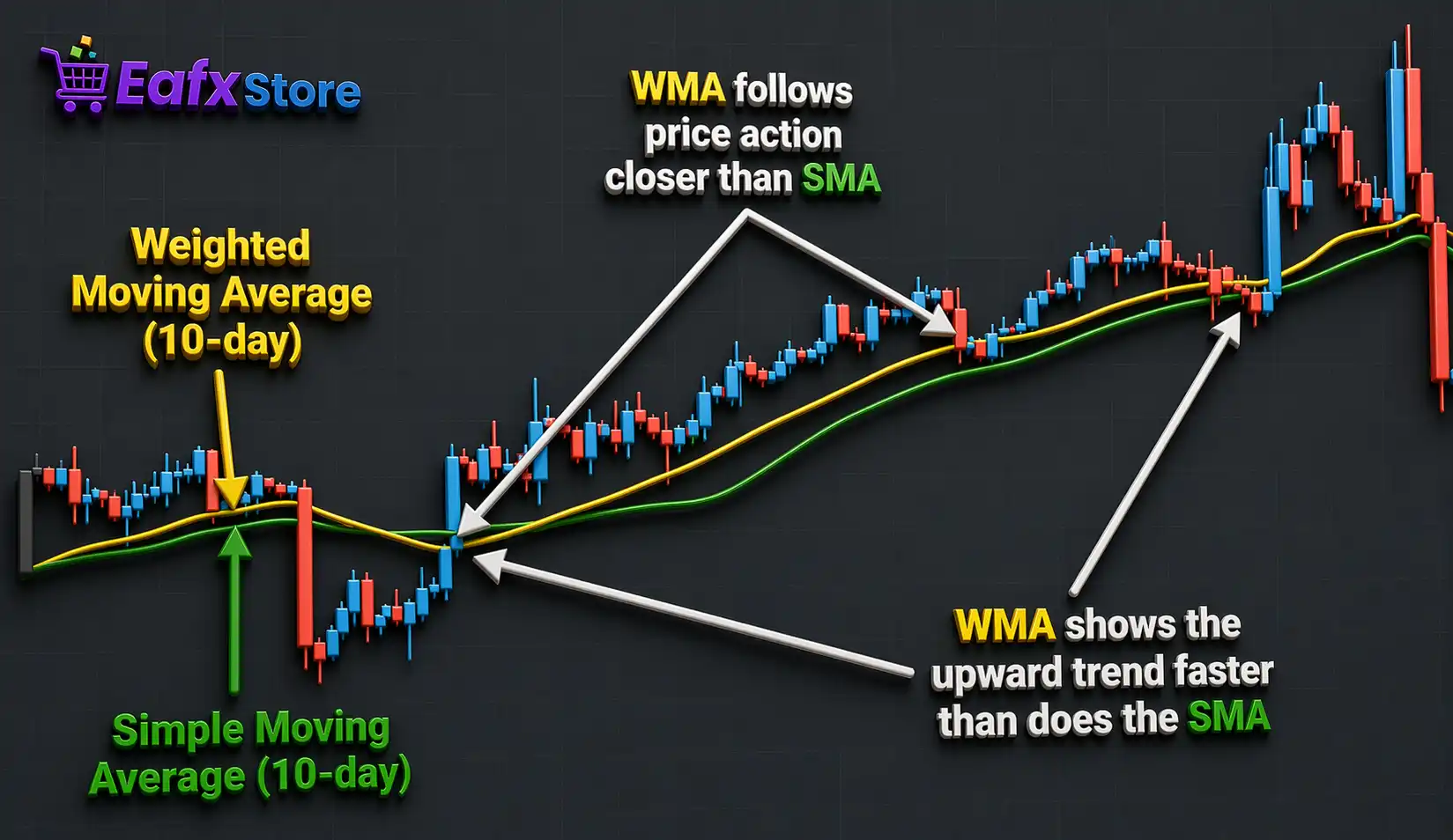 Moving Average in Forex
