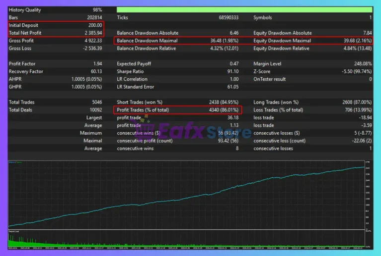 Msnr Low Drawdown Scalper EA MT5 Backtest Results