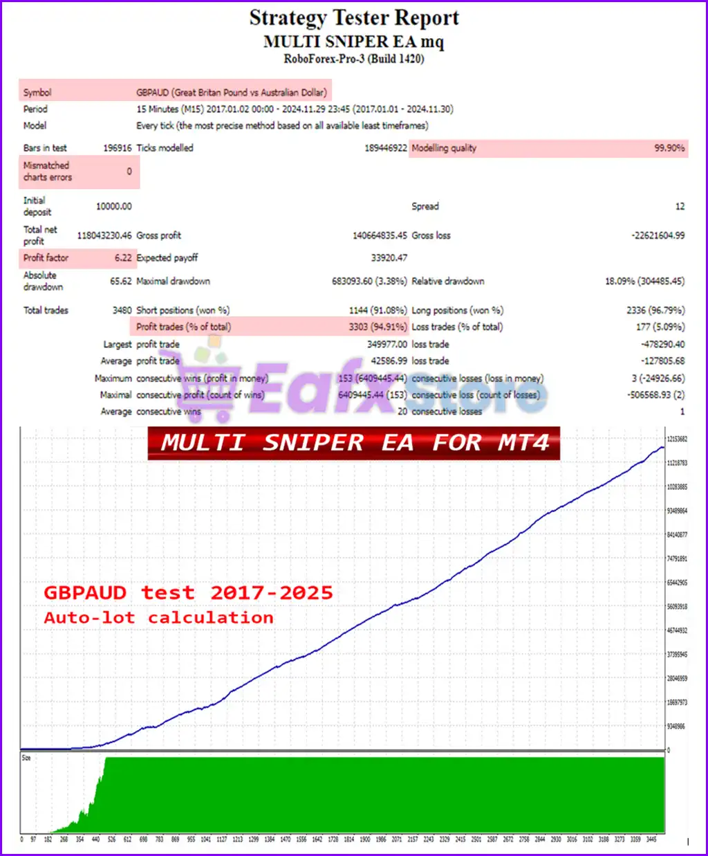 Multi Sniper mq EA MT4 v9.53 with SetFiles (Platform 1441+) 4 Multi Sniper mq EA MT4 Backtest Results