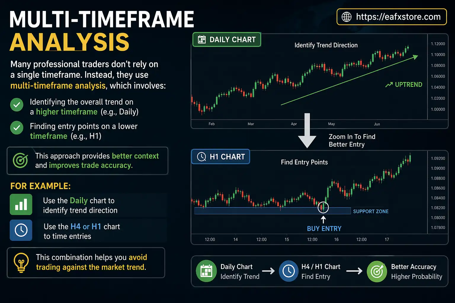Multi-Timeframe Analysis