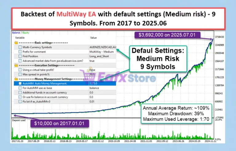 MultiWay EA Backtest Trading Results