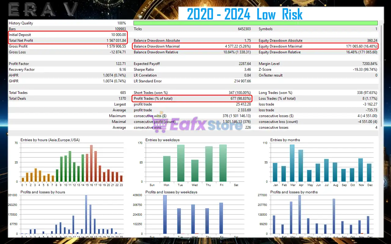 N Era V EA MT5 (Latest version) – GroupBuy 4 N Era V EA Backtest Reuslts