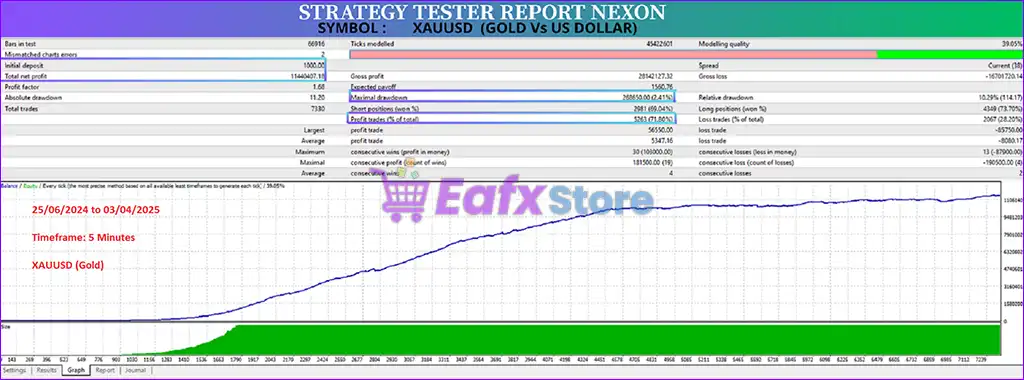 NEXON Ai EA MT4 (Latest version) - PreOrder 4 NEXON Ai EA Backtest Results
