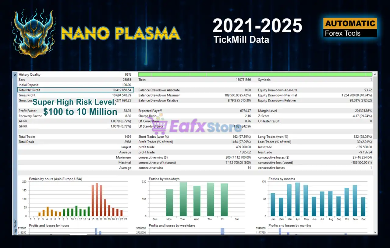 Nano Plasma EA MT5 (Latest version) – GroupBuy 3 Nano Plasma EA Backtest Results