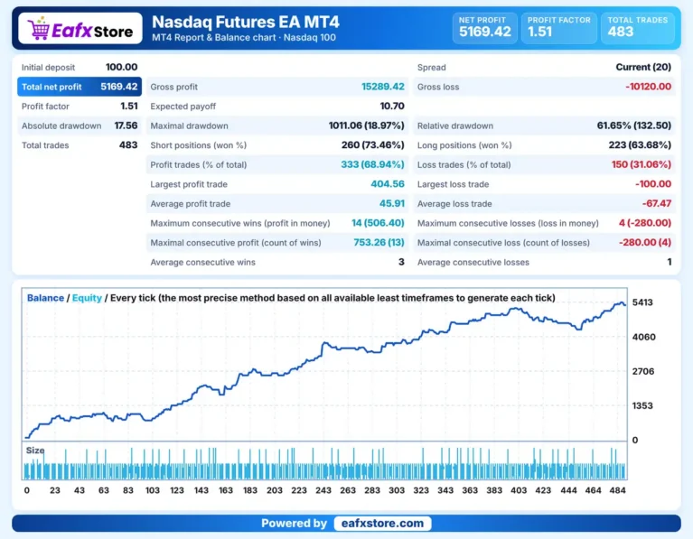 Nasdaq Futures EA Backtest Results