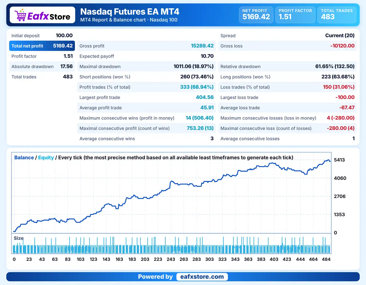 Nasdaq Futures EA MT4 (Latest version) - Unlimited 3 Nasdaq Futures EA Backtest Results
