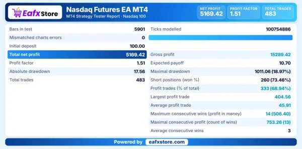 Nasdaq Futures EA MT4 Backtest Results