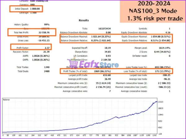 Nasdaq100 Algo Trading Backtest Results