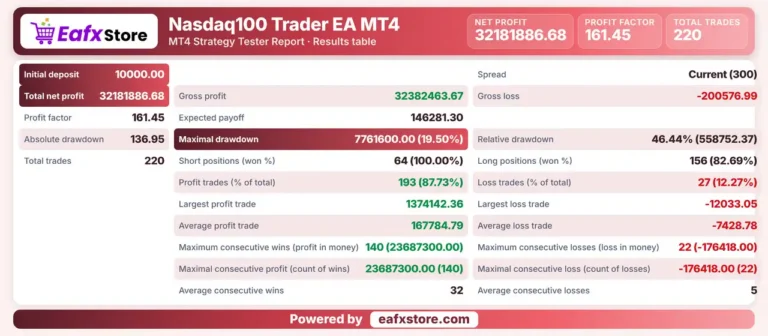 Nasdaq100 Trader EA MT4 Backtest Results