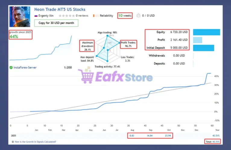 Neon Trade MT5 Signal Results