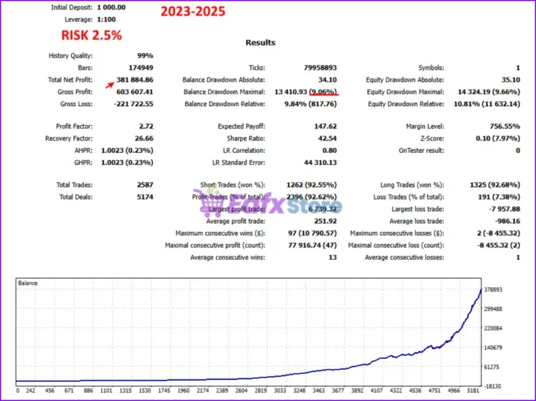 NeonScalper EA Backtest Results