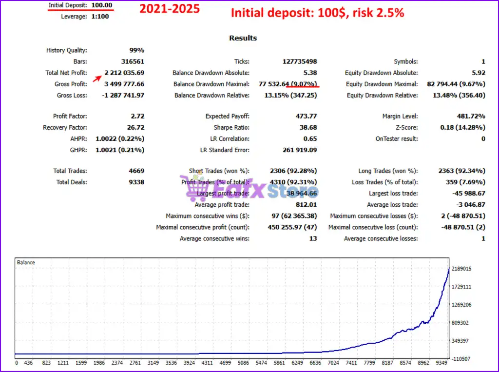 NeonScalper EA MT5 (Latest version) – GroupBuy 3 NeonScalper EA MT5 Backtest Results