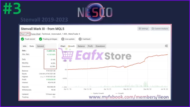 Nesco MT4 performance verified by Myfxbook