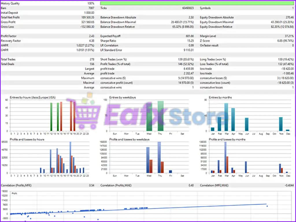Netting Scalper EA MT5 (Latest version) – GroupBuy 3 Netting Scalper EA Backtest Trading Results