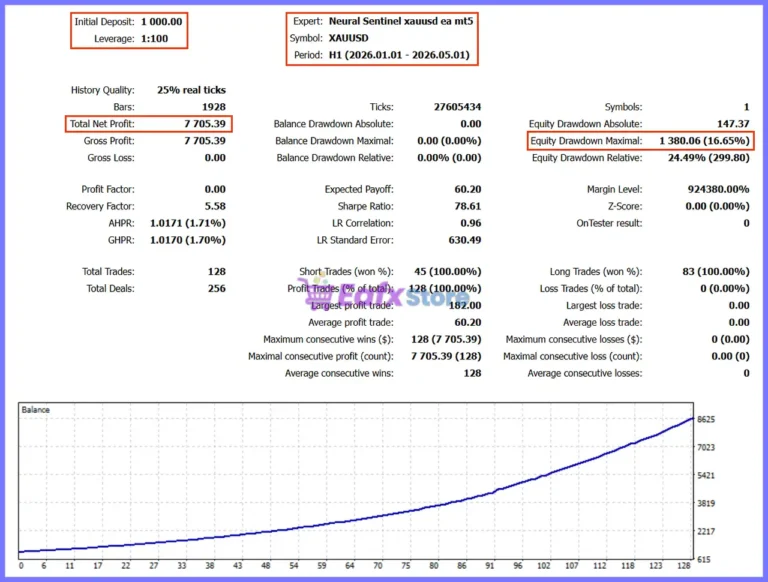 Neural Sentinel XAUUSD EA MT5 Backtest