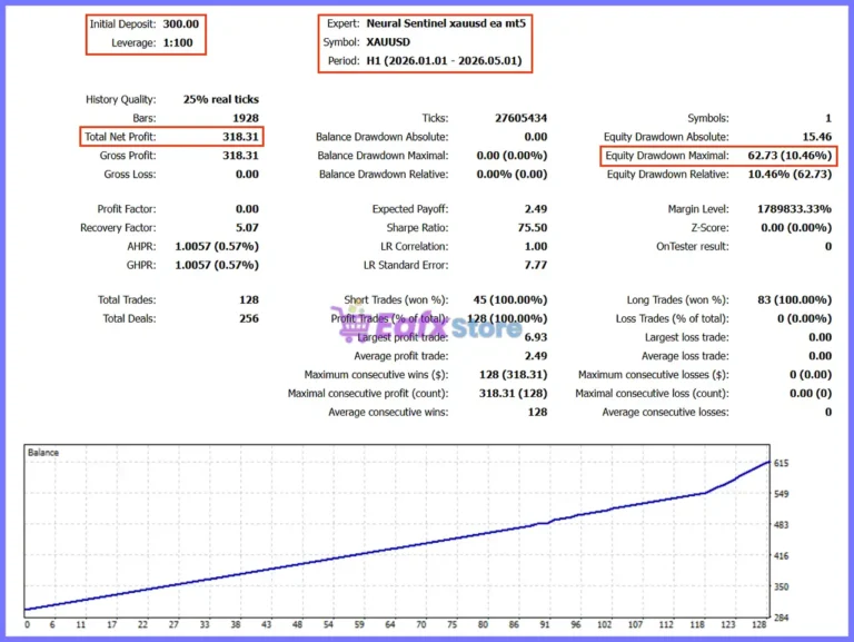 Neural Sentinel XAUUSD EA MT5 Backtest Results