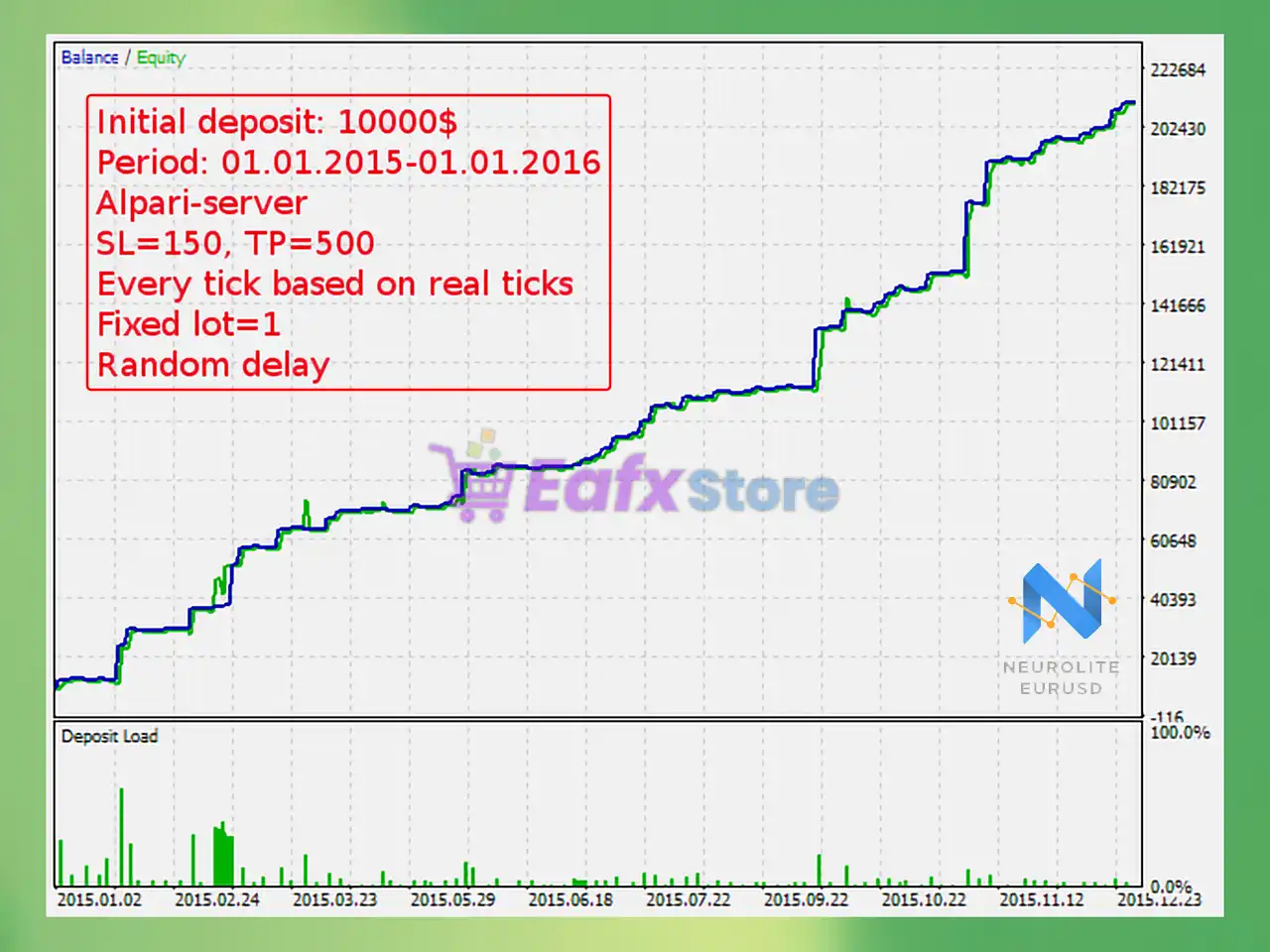 Neurolite EA EURUSD MT5 (Latest version) – GroupBuy 3 Neurolite EA EURUSD Backtest Results