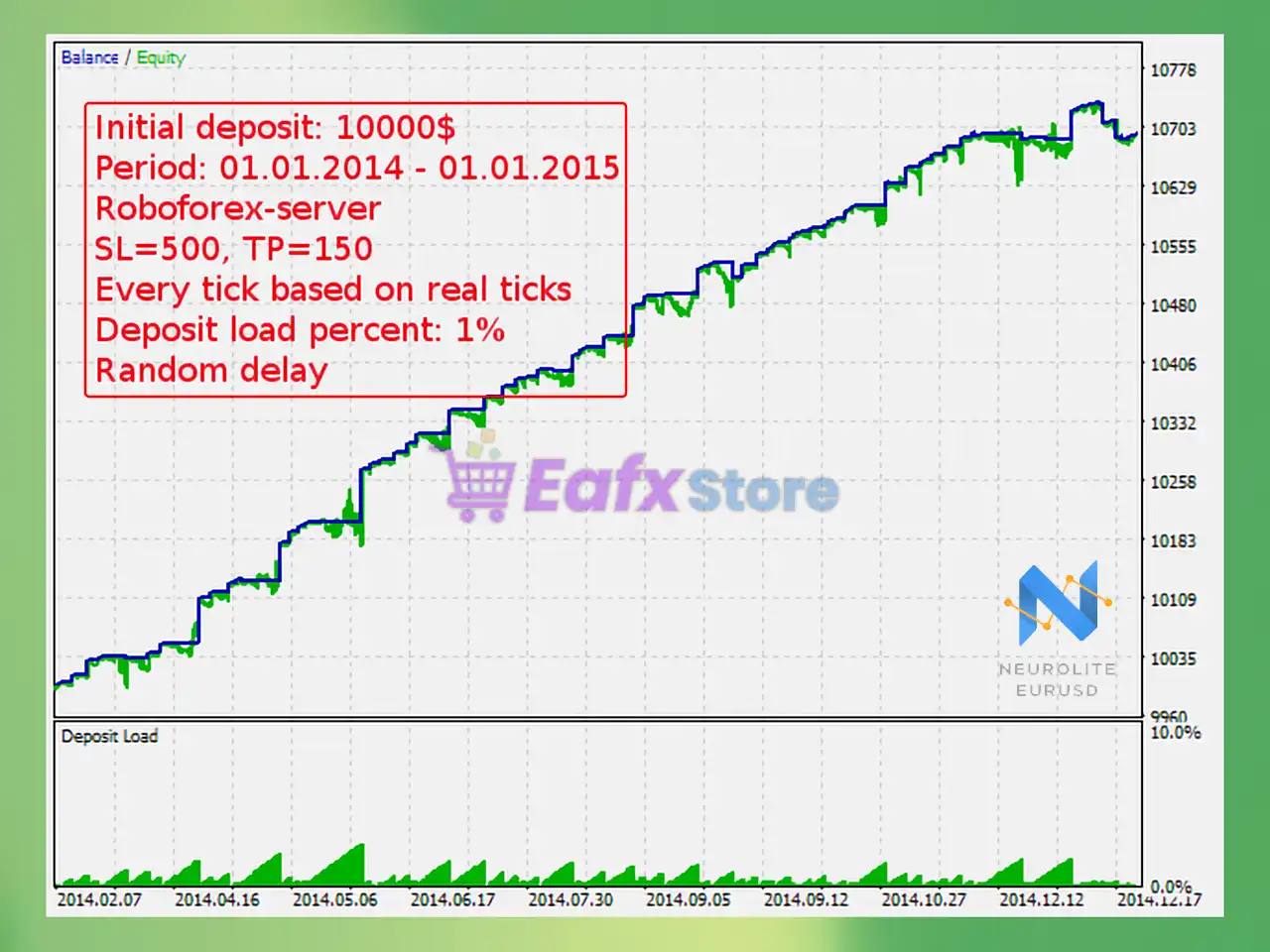 Neurolite EA EURUSD MT5 (Latest version) – GroupBuy 4 Neurolite EA EURUSD MT5 Backtest Results