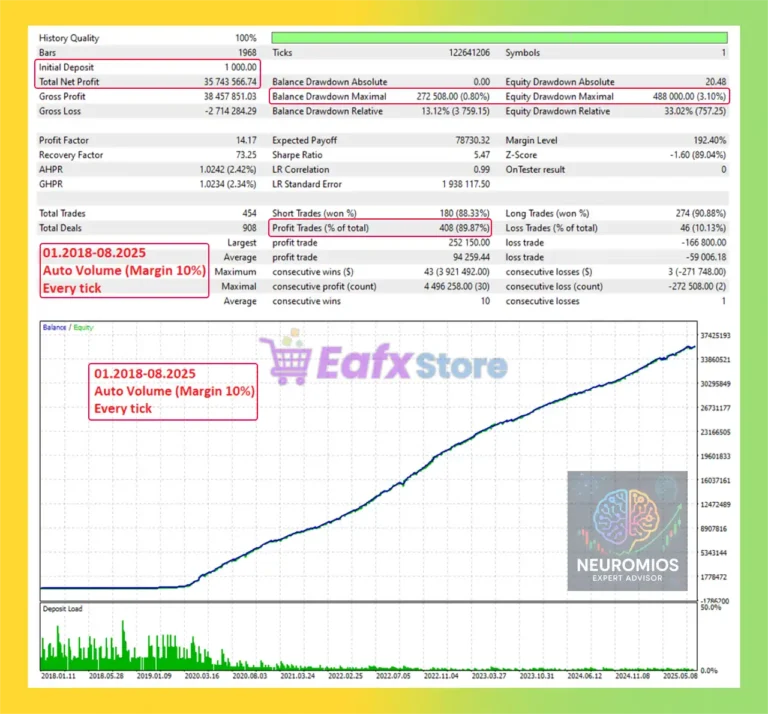 Neuromios EA Backtest Results