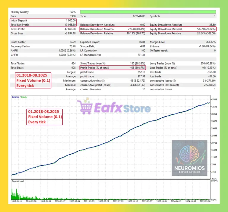 Neuromios EA MT5 Backtest Results