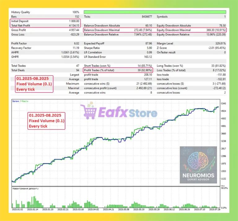 Neuromios MT5 Backtest Results