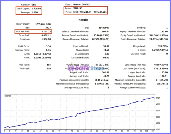 Neuron Gold AI EA MT5 Backtest