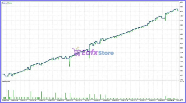 Neuron Gold AI EA MT5 Backtest Results