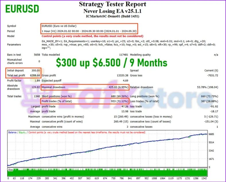 Never Losing EA Backtest