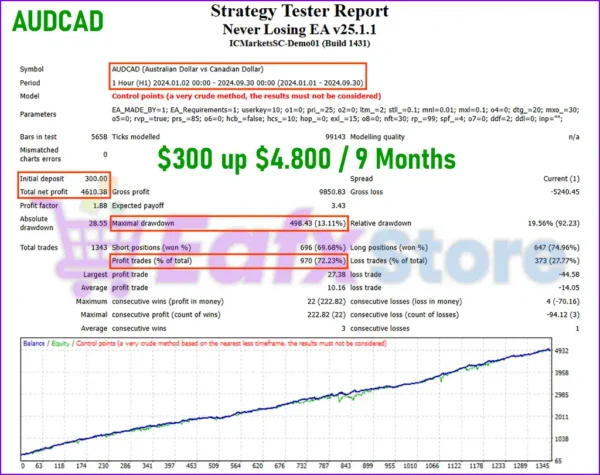 Never Losing EA MT4 Backtests