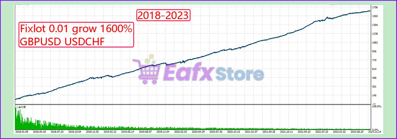 New Way Scalper EA MT5 + Sets (Latest version) – GroupBuy 4 New Way Scalper EA MT5 Backtest Results