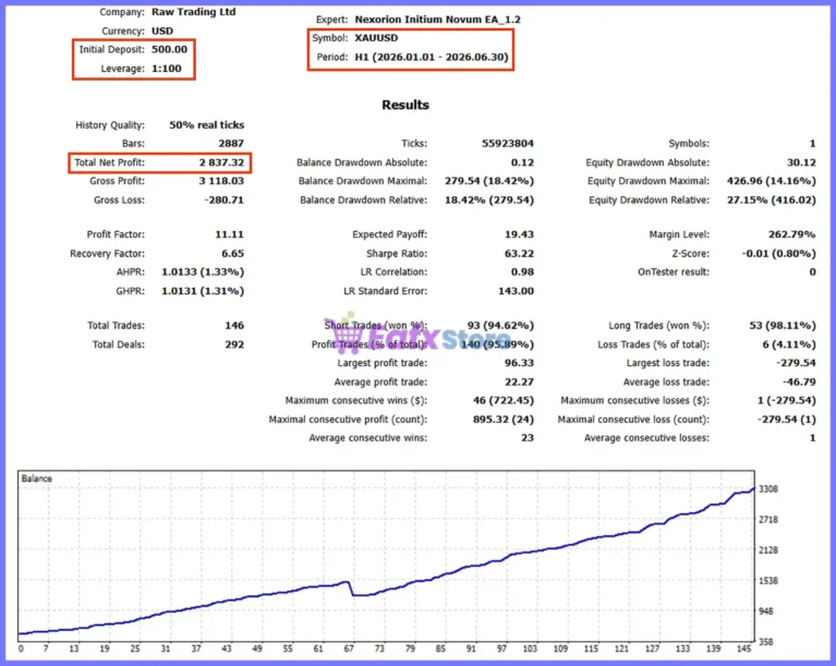 Nexorion Initium Novum EA Backtest Results