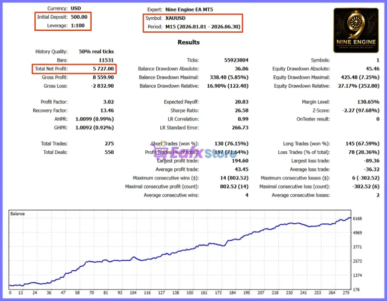 Nine Engine EA MT5 Backtest Results