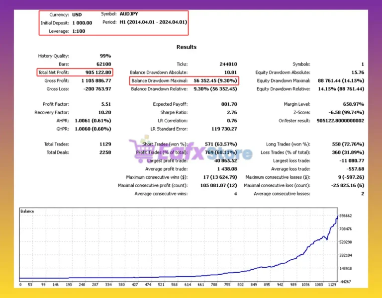 Nirio Experts EA MT4 Backtest