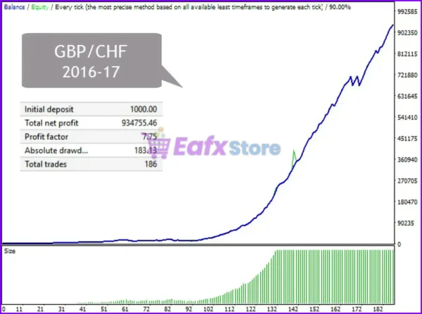 Noirtier Scalper MT4 Backtest