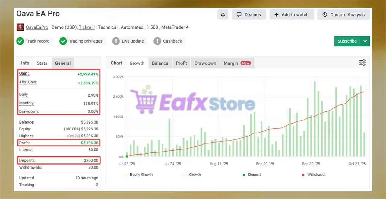 OAVA EA MT4 with SetFiles (Platform build 1443+) 2 Oava EA Pro Myfxbook
