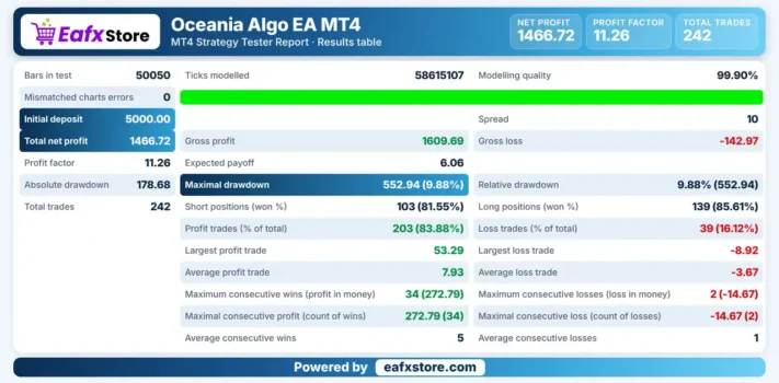 Oceania Algo EA MT4 Backtest Results