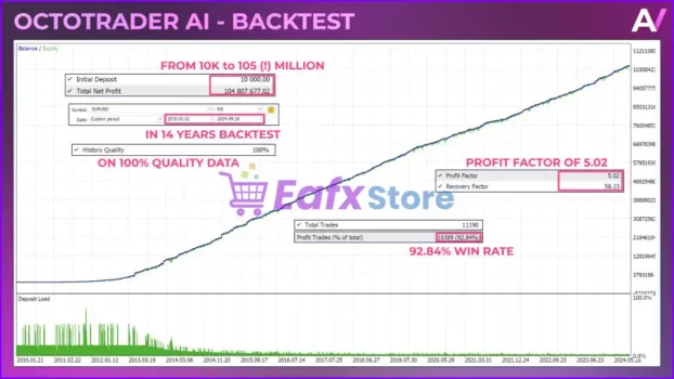 Octotrader AI MT4 Backtests