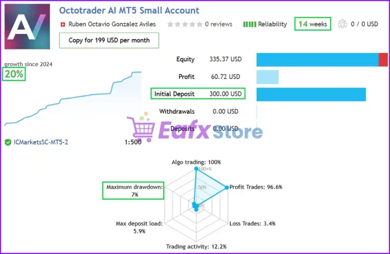 Octotrader AI MT4 Results