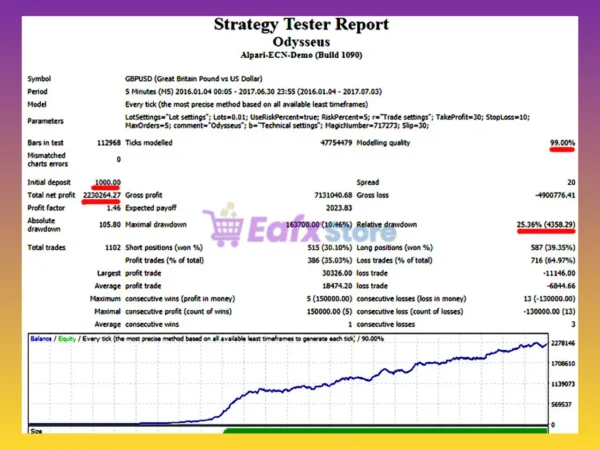 Odysseus EA Backtest