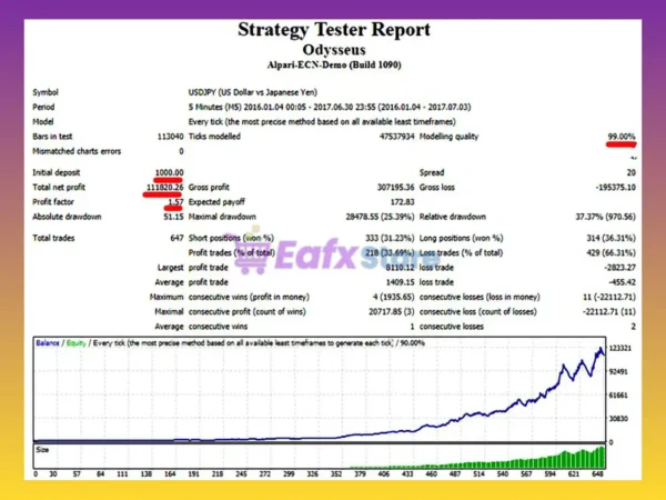 Odysseus EA MT4 Backtest