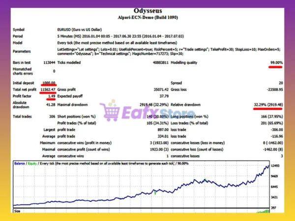 Odysseus MT4 Backtest