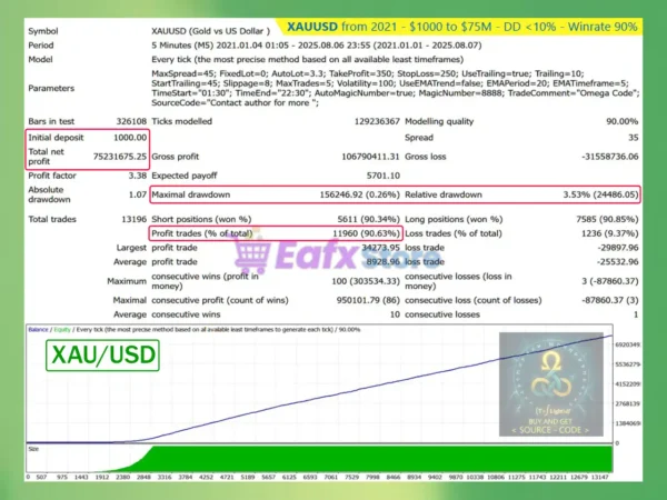 Omega Code EA Backtest Results